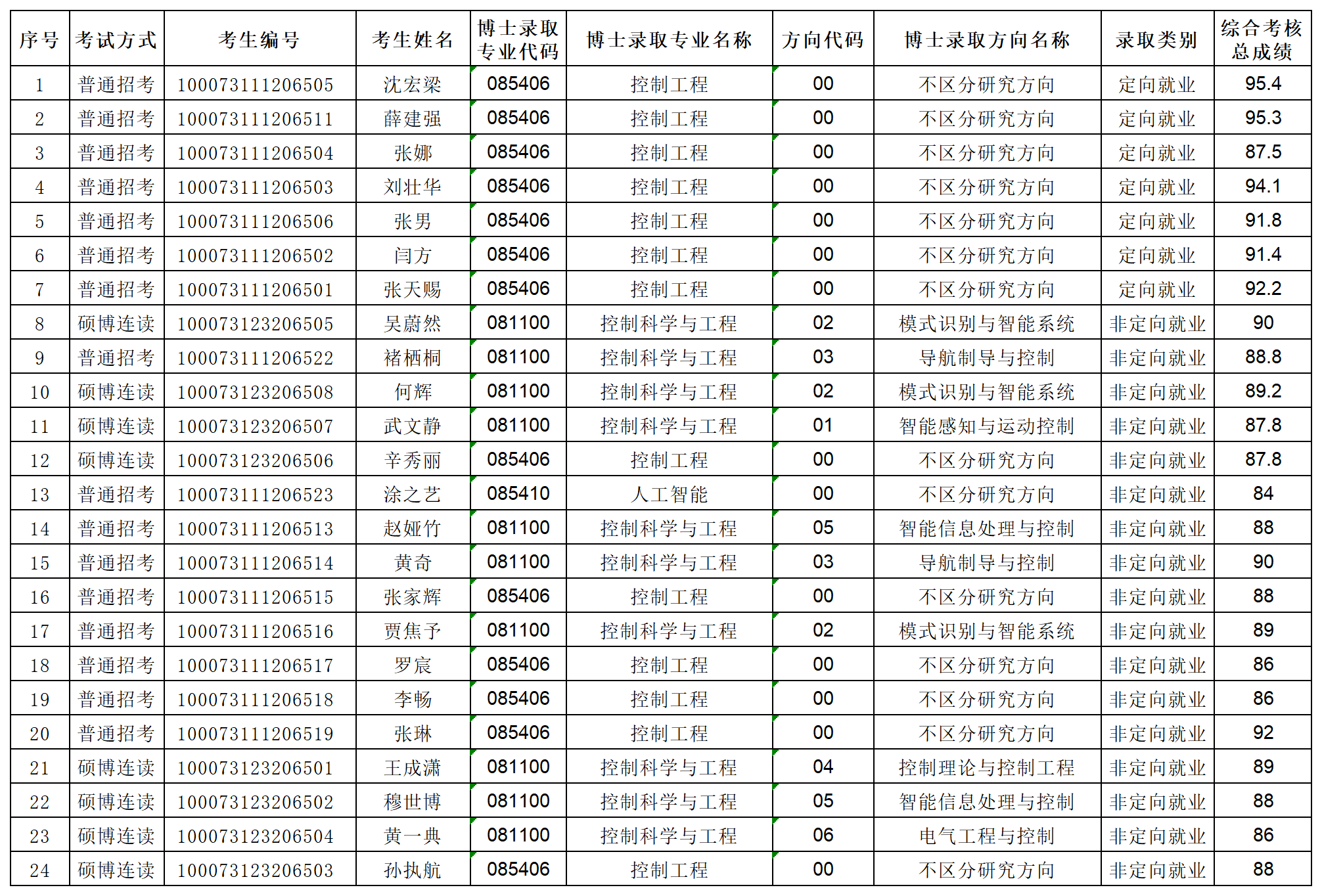 新葡萄官网AMG2023年专项博士研究生拟录取名单公示_Sheet1.png