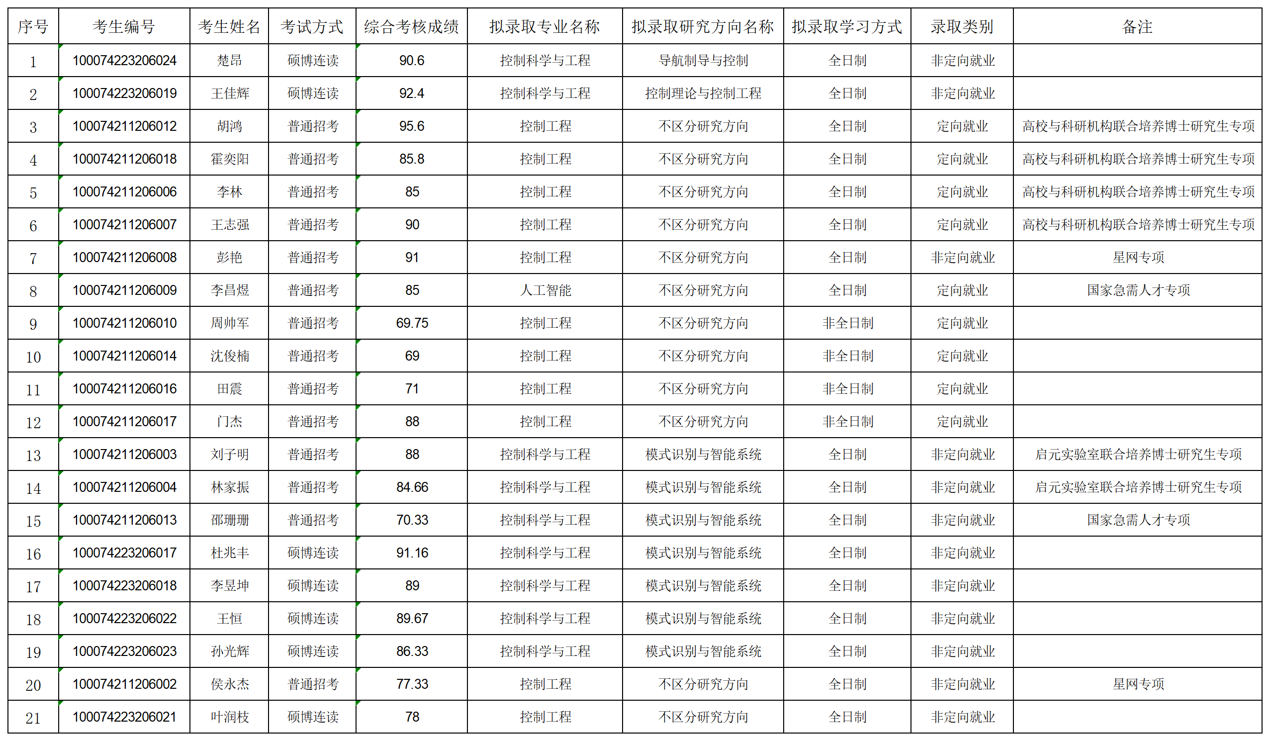 2024年新葡萄官网AMG博士拟录取名单公示-第二批_名单.png