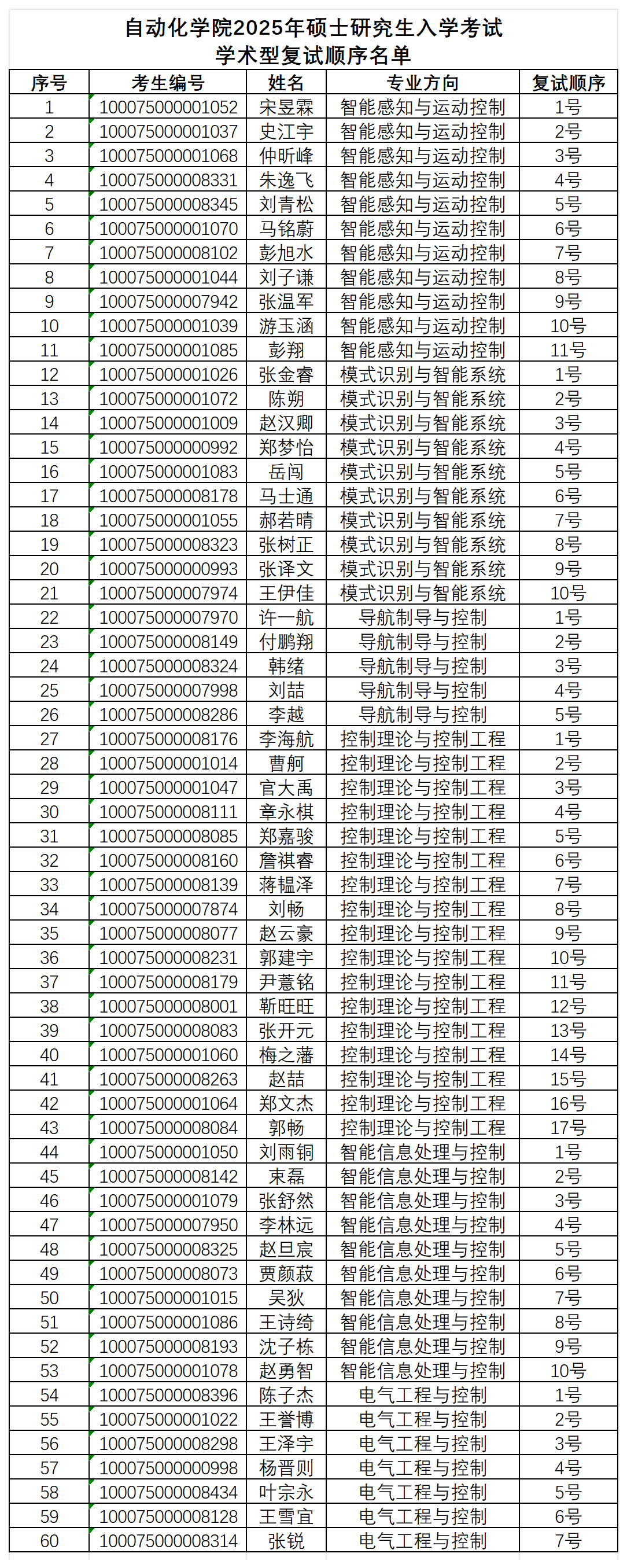 新葡萄官网AMG2025年硕士研究生入学考试学术型复试顺序名单_学术型(2).png